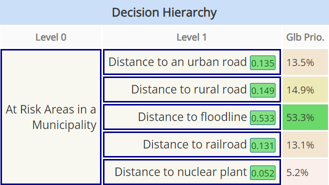 AHP hierarchies